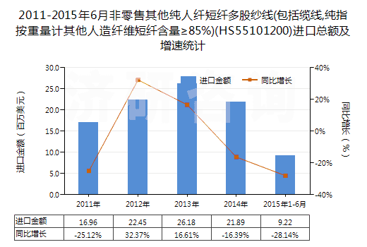 2011-2015年6月非零售其他純?nèi)死w短纖多股紗線(包括纜線,純指按重量計其他人造纖維短纖含量≥85%)(HS55101200)進口總額及增速統(tǒng)計